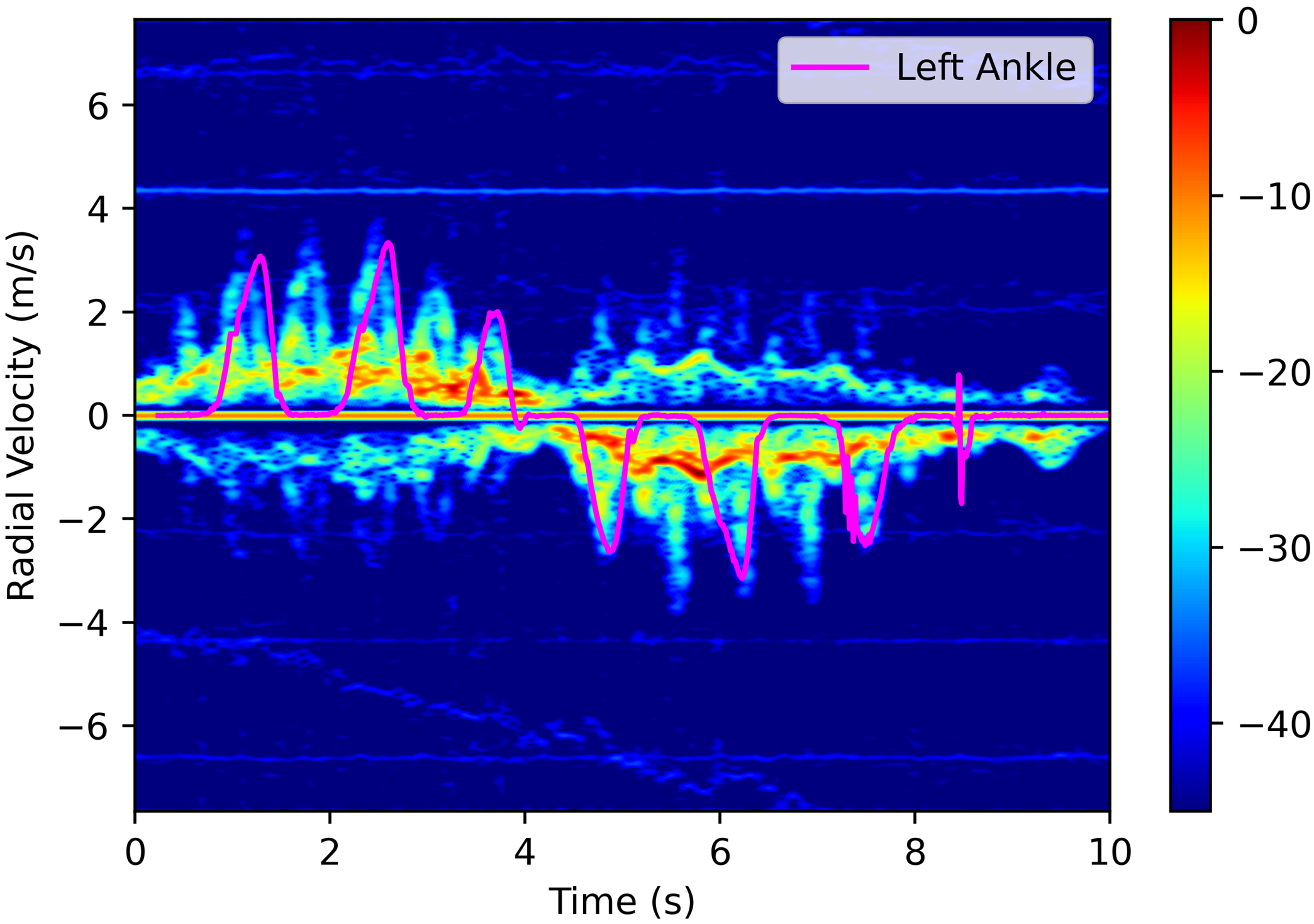 MOCAP spectrogram