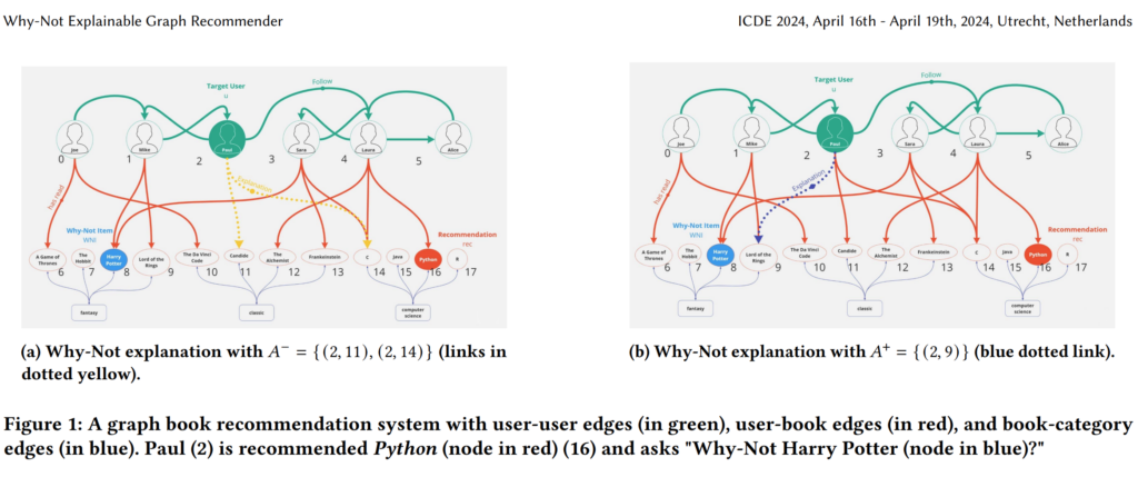 Why-Not Explainable Graph Recommender